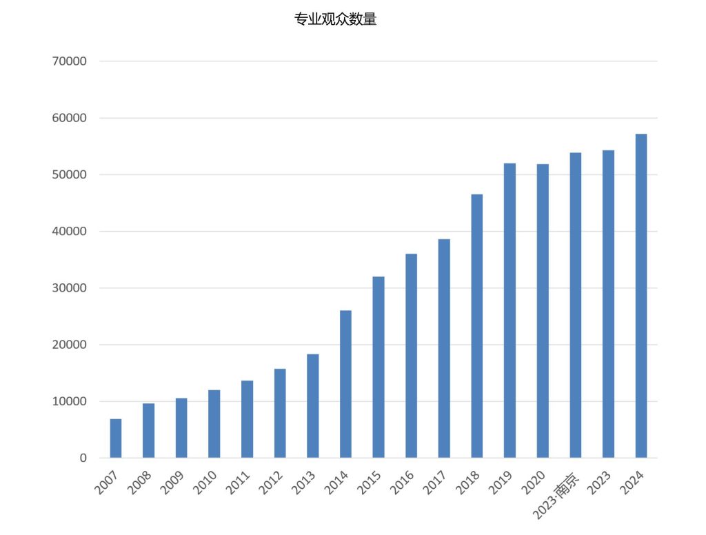 CIPPF上海国际印刷包装展览会观众数量统计