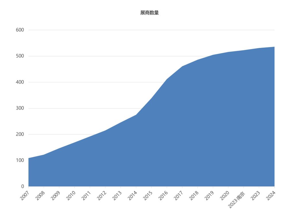 CIPPF上海国际印刷包装展览会展商数量统计