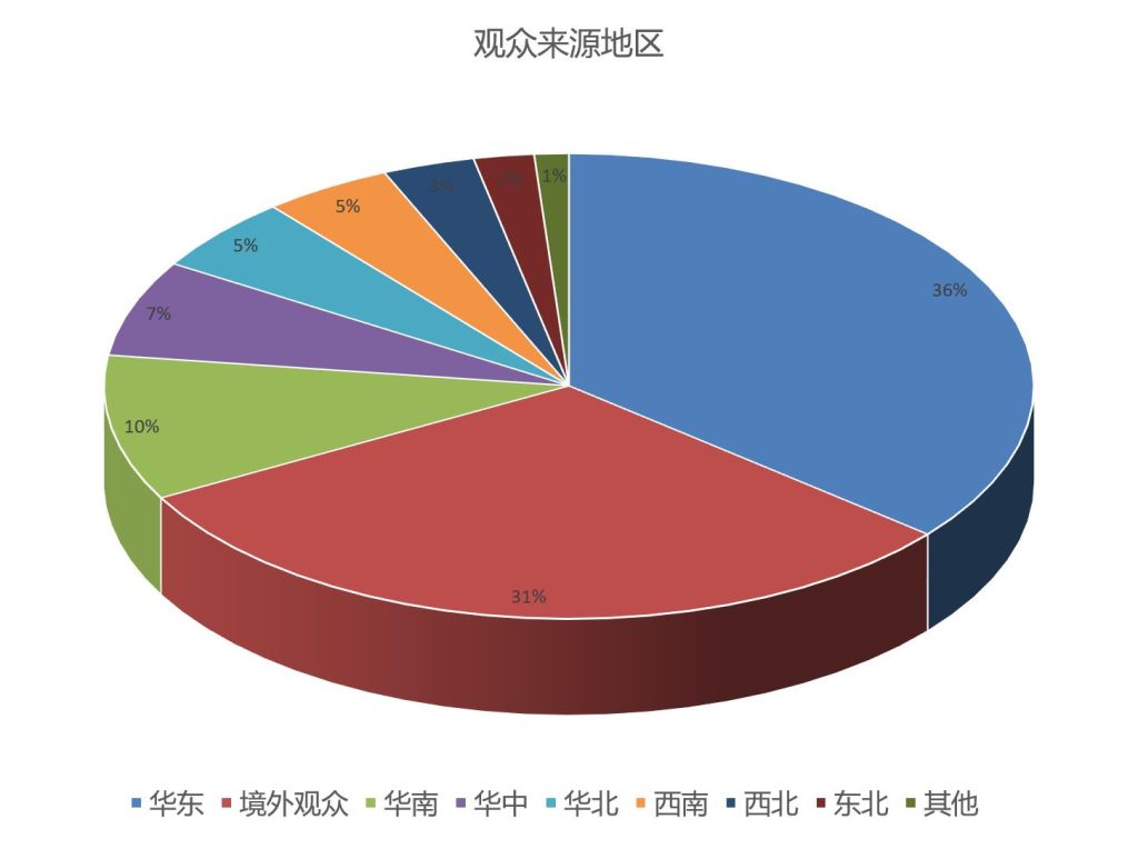 CIPPF上海国际印刷包装展览会观众地区统计