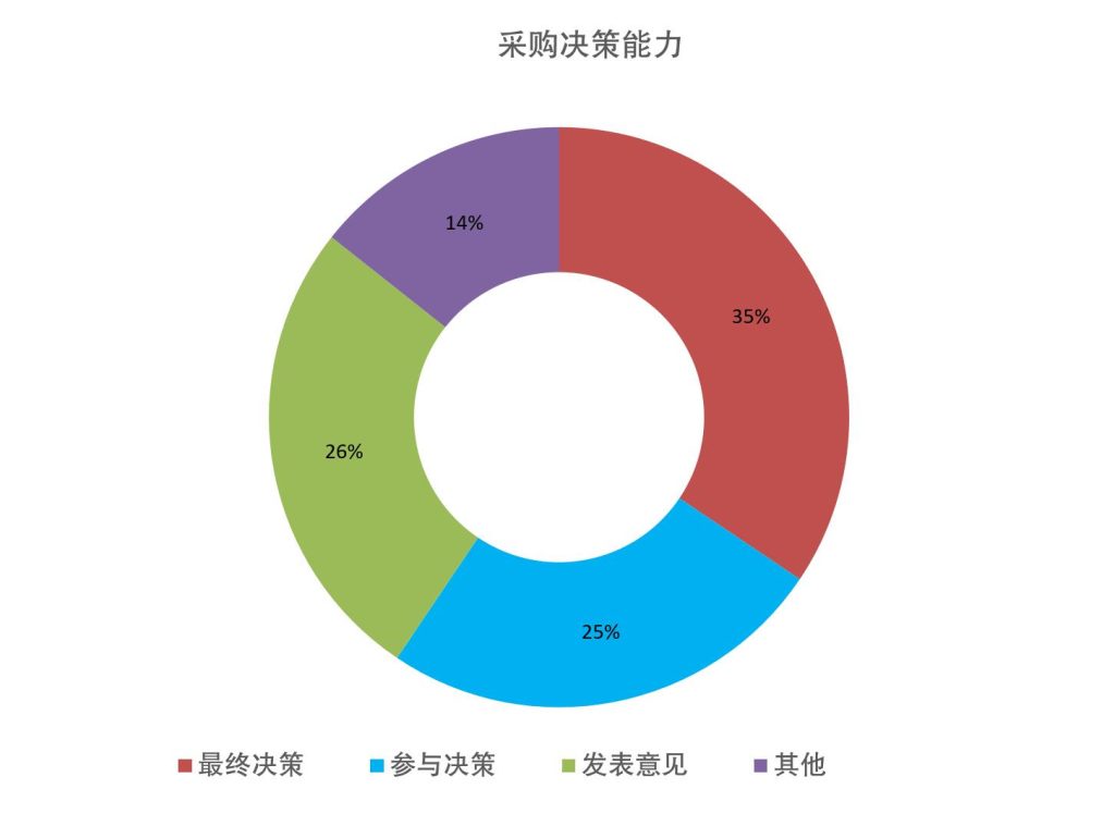 CIPPF上海国际印刷包装展览会境外观众决策能力统计